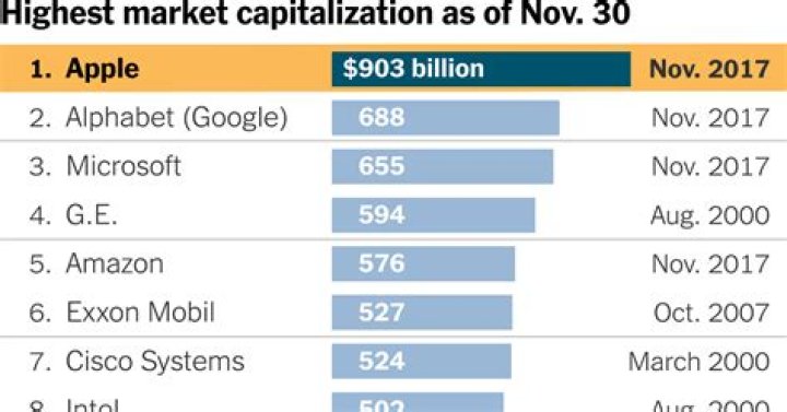 Apple Has Become The World's Most Valuable Public Company