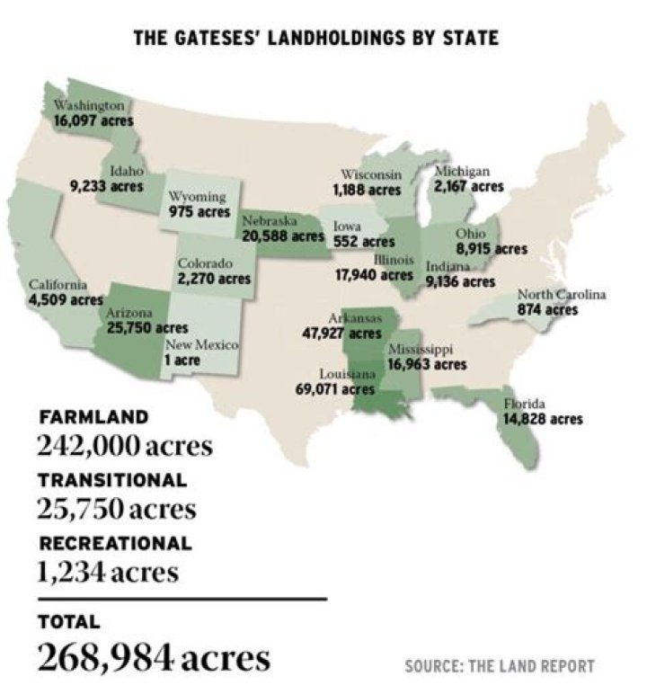 Bill Gates Is The Largest Owner Of Farmland In The United States