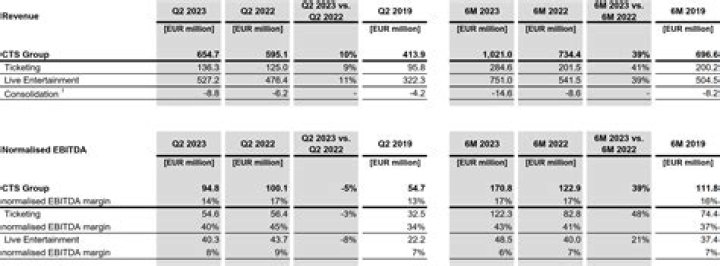 CTS Eventim Reports A Booming First Half Of 2023