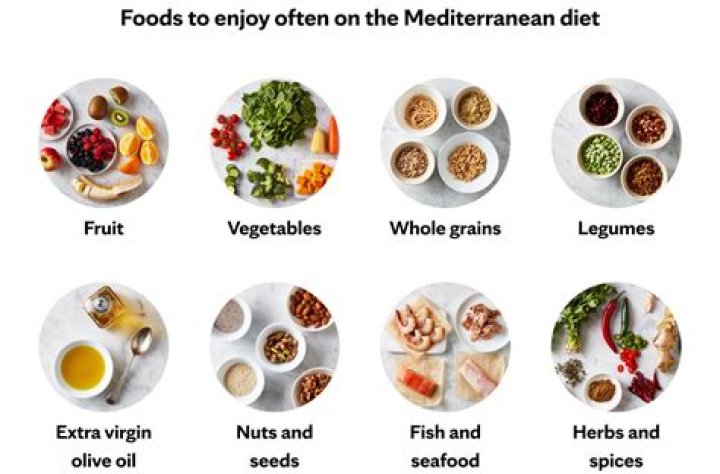 Mediterranean Diet Plan – Traditional Way to Losing Weight