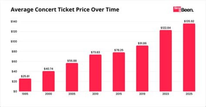 StubHub Releases 2006 Concert Ticket Sales Report