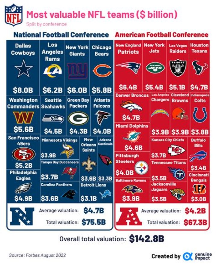 The Original Purchase Price And Current Value Of Every NFL Team