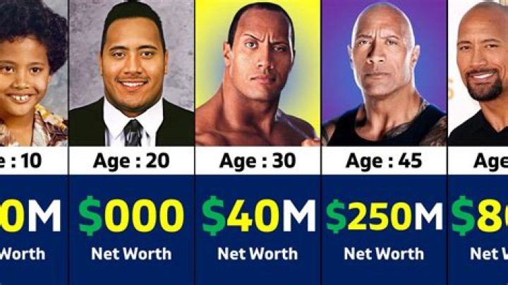 The Rock net worth, income and estimated earnings of Youtuber channel