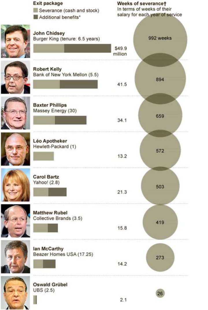 These 5 CEOs Have Impressive (Severance) Packages Worth A Combined $1.3 Billion
