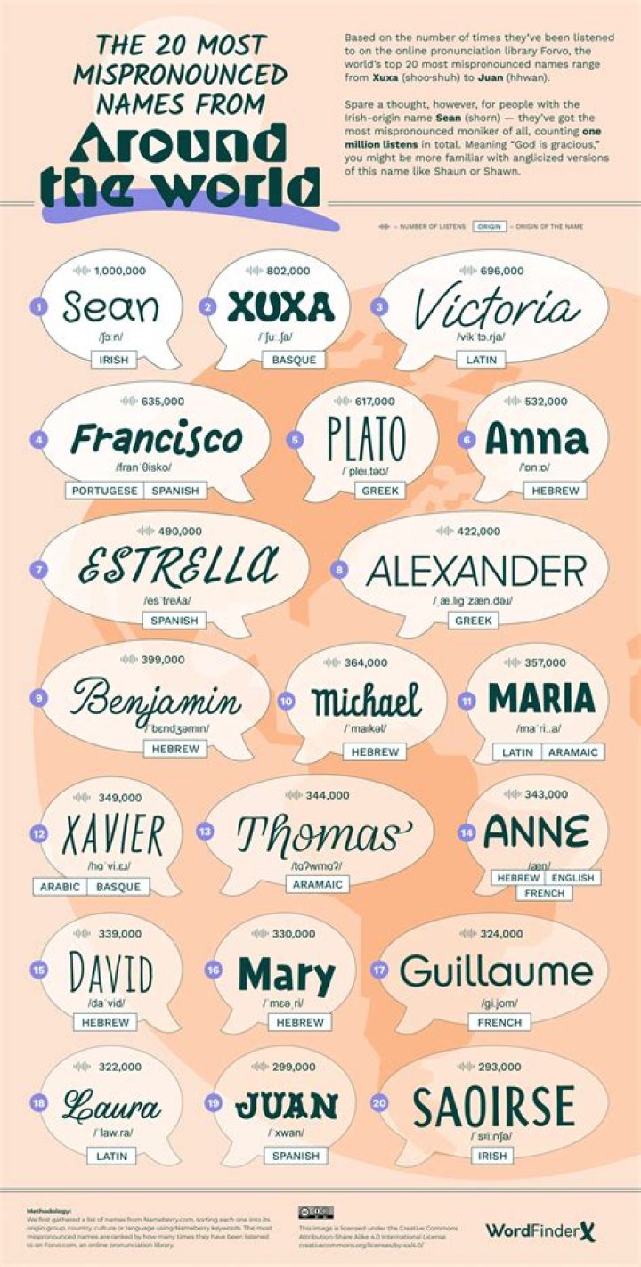 This Is the Most Mispronounced Country in the World