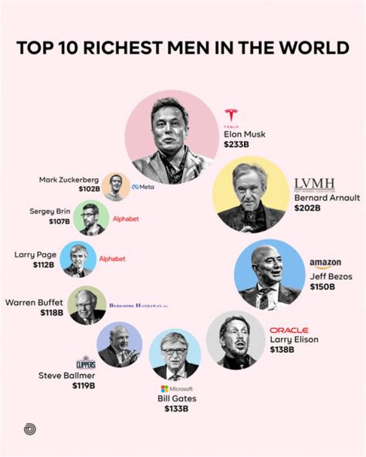 With A Net Worth Of $150 Billion, Jeff Bezos Is Now The Richest Human In Modern History And The 10th Richest Human Ever